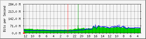 gw7-bdg-2 Traffic Graph