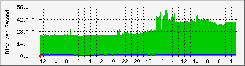 gw7-bdg-22 Traffic Graph