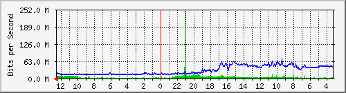 gw7-bdg-24 Traffic Graph