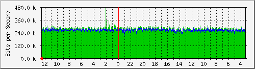gw7-bdg-27 Traffic Graph