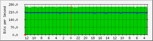 gw7-bdg-39 Traffic Graph