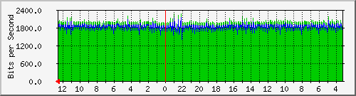gw7-bdg-40 Traffic Graph