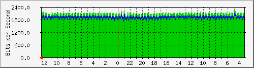 gw7-bdg-41 Traffic Graph