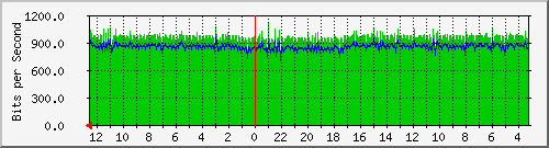gw7-bdg-43 Traffic Graph