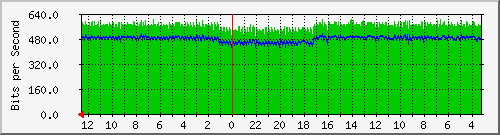 gw7-bdg-44 Traffic Graph
