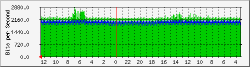 gw7-bdg-45 Traffic Graph