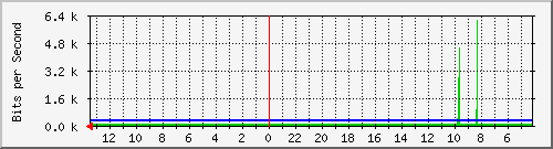 gw7-bdg-46 Traffic Graph