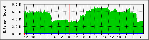 gw7-bdg-49 Traffic Graph