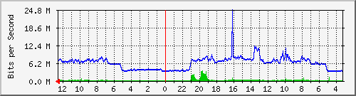 gw7-bdg-50 Traffic Graph