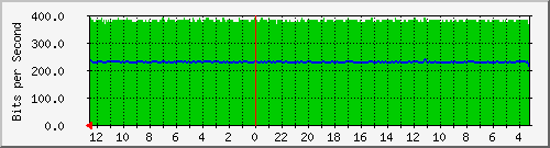 gw7-bdg-51 Traffic Graph