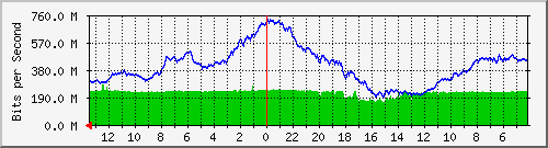 gw9-bdg-1 Traffic Graph