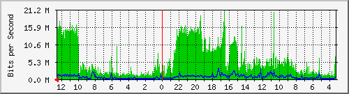 gw9-bdg-11 Traffic Graph