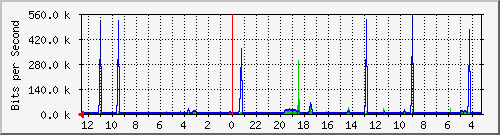 gw9-bdg-12 Traffic Graph
