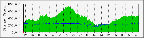 gw9-bdg-2 Traffic Graph