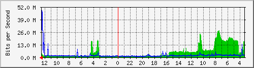 gw9-bdg-7 Traffic Graph