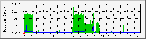 gw9-bdg-8 Traffic Graph