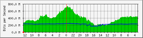 gw9-bdg-9 Traffic Graph