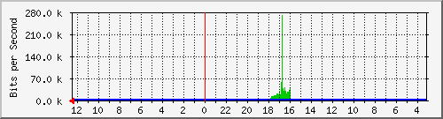 melsaguest-router-10 Traffic Graph