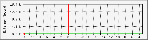 melsaguest-router-15729724 Traffic Graph