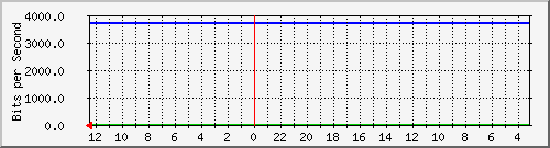 melsaguest-router-15729725 Traffic Graph