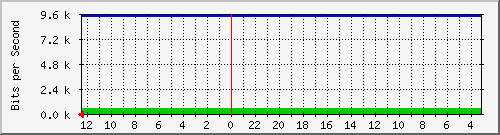 melsaguest-router-15729729 Traffic Graph