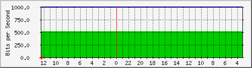 melsaguest-router-15729780 Traffic Graph