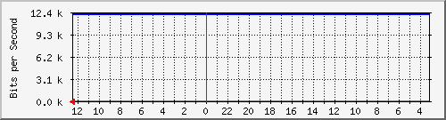 melsaguest-router-15729788 Traffic Graph