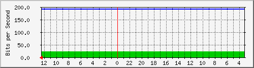 melsaguest-router-15729816 Traffic Graph