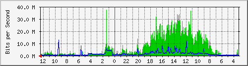 melsaguest-router-2 Traffic Graph