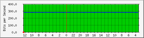melsaguest-router-20 Traffic Graph
