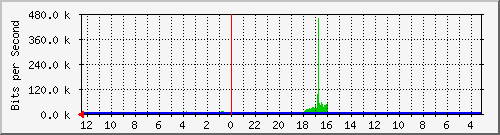 melsaguest-router-21 Traffic Graph