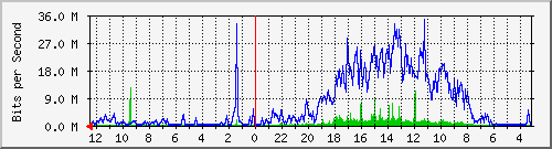 melsaguest-router-23 Traffic Graph