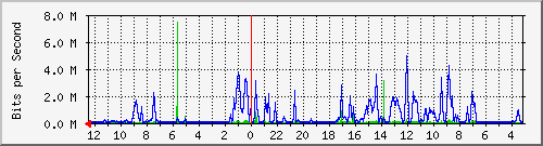melsaguest-router-24 Traffic Graph