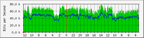 melsaguest-router-25 Traffic Graph
