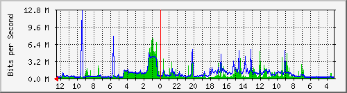 melsaguest-router-26 Traffic Graph