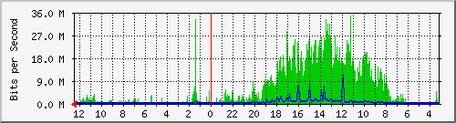 melsaguest-router-27 Traffic Graph
