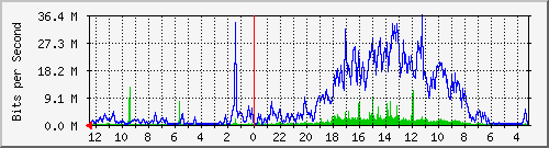 melsaguest-router-3 Traffic Graph