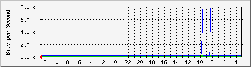 melsaguest-router-30 Traffic Graph