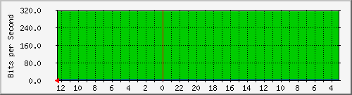 melsaguest-router-31 Traffic Graph