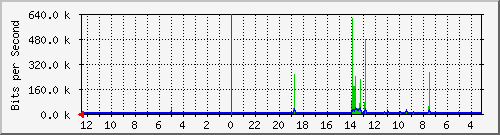 melsaguest-router-32 Traffic Graph