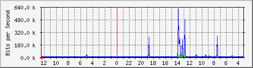 melsaguest-router-33 Traffic Graph
