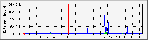 melsaguest-router-34 Traffic Graph