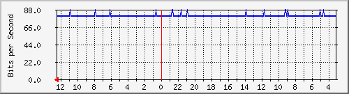 melsaguest-router-35 Traffic Graph
