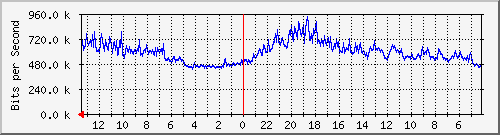 sw-bp-bdg-2 Traffic Graph