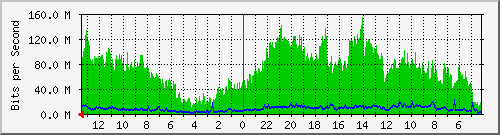 sw-bp-bdg-3 Traffic Graph