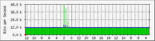 sw-bp-bdg-47 Traffic Graph
