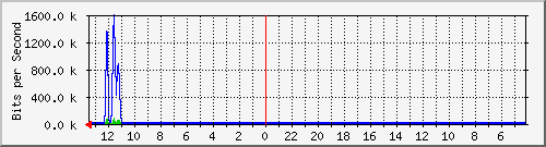 sw-bp-bdg-48 Traffic Graph