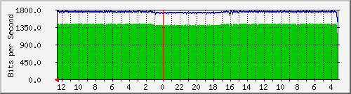 sw-bp-bdg-49 Traffic Graph