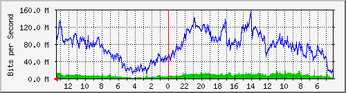 sw-bp-bdg-51 Traffic Graph