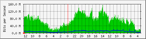 sw-bp-bdg-59 Traffic Graph
